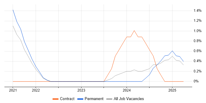 Job vacancy trend for Playwright in Solihull Job vacancy trend for Playwright in Solihull