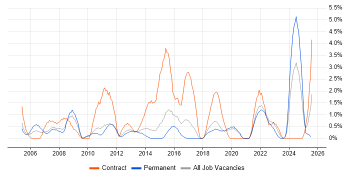 Job vacancy trend for PMI Certification in Solihull Job vacancy trend for PMI Certification in Solihull