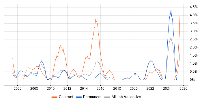 Job vacancy trend for PMI in Solihull Job vacancy trend for PMI in Solihull
