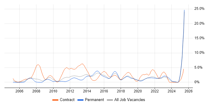 Job vacancy trend for PMO in Solihull Job vacancy trend for PMO in Solihull