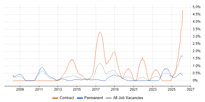 PMP job vacancy trend in Solihull