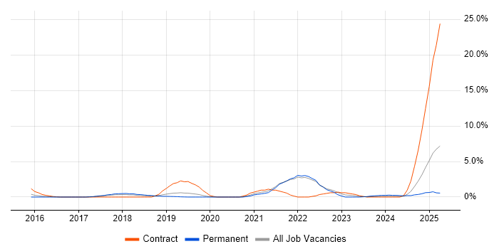 Job vacancy trend for PostgreSQL in Solihull