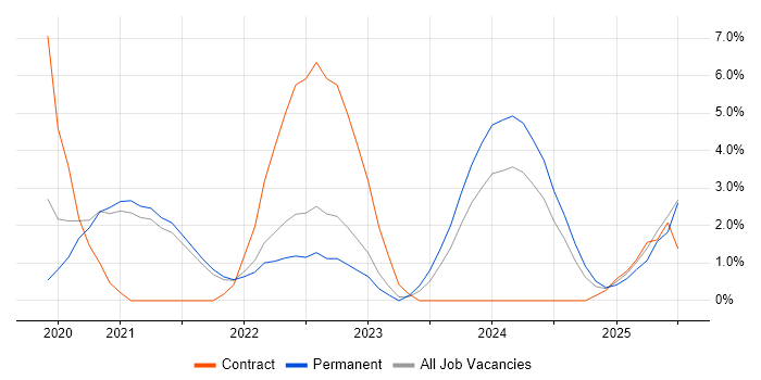Job vacancy trend for Power Automate in Solihull Job vacancy trend for Power Automate in Solihull