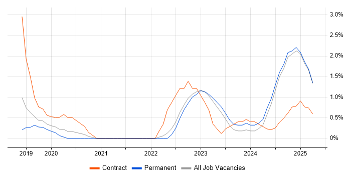 Job vacancy trend for Power BI Developer in Solihull