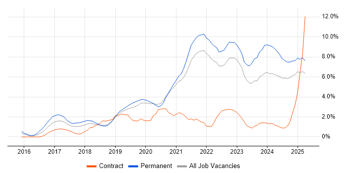 Job vacancy trend for Power BI in Solihull