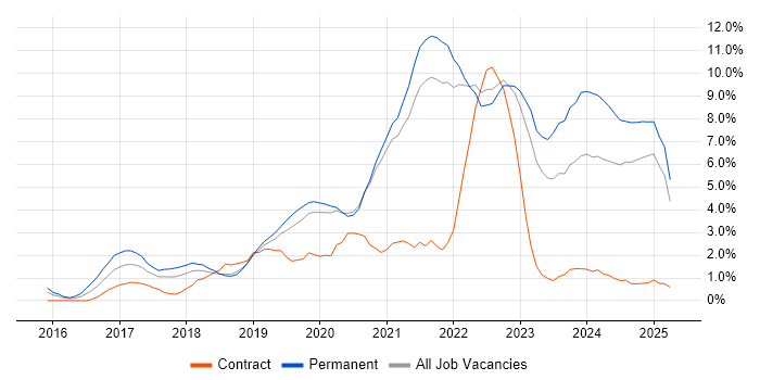 Job vacancy trend for Power Platform in Solihull