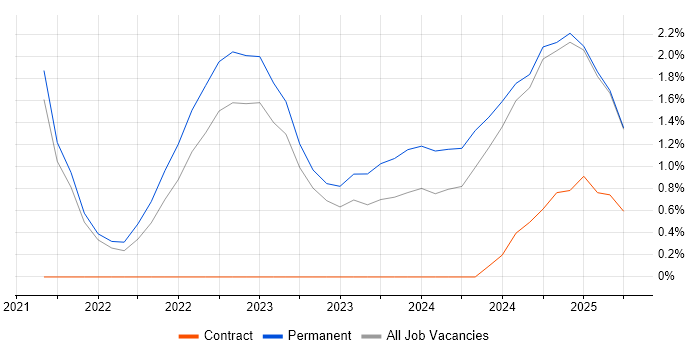 Job vacancy trend for Power Query in Solihull