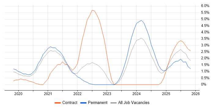 PowerApps job vacancy trend in Solihull