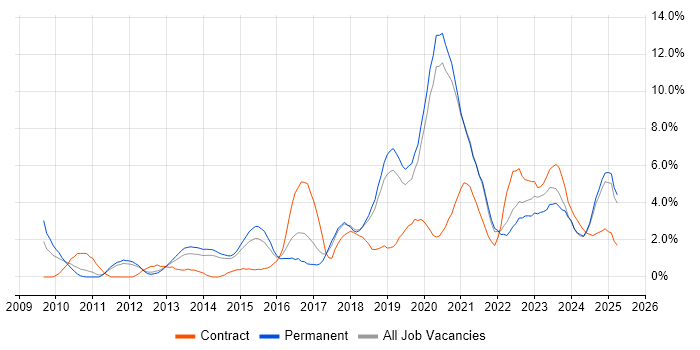 Job vacancy trend for PowerShell in Solihull