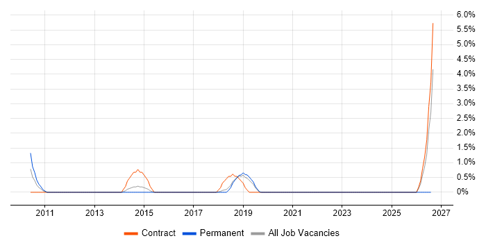 Predictive Analytics job vacancy trend in Solihull