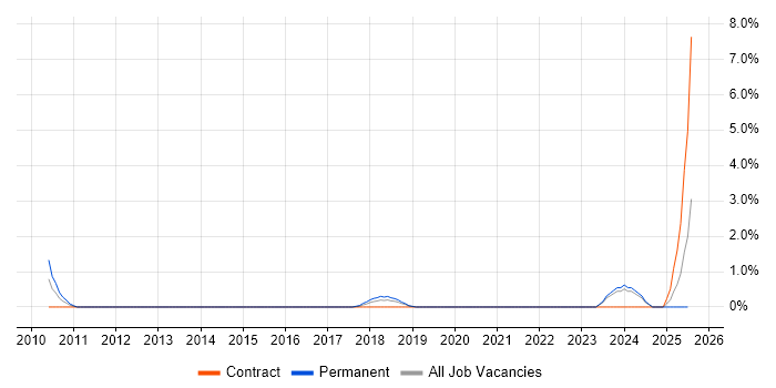 Job vacancy trend for Predictive Modelling in Solihull Job vacancy trend for Predictive Modelling in Solihull