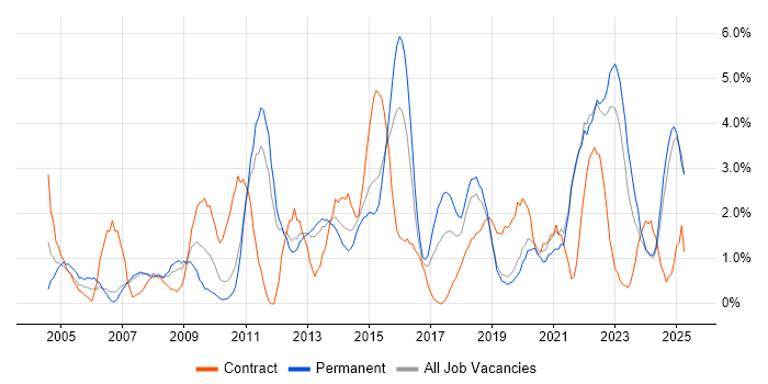 Job vacancy trend for Presentation Skills in Solihull