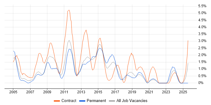 Job vacancy trend for PRINCE2 Certification in Solihull