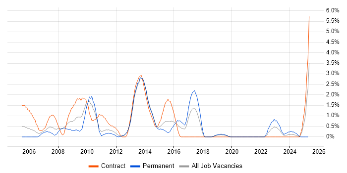 Job vacancy trend for PRINCE2 Practitioner in Solihull