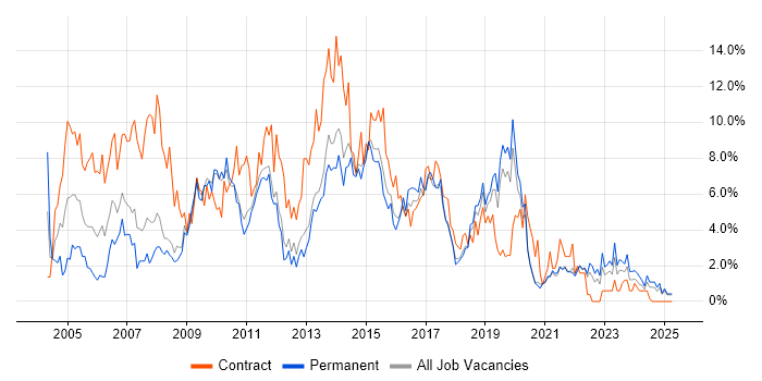 Job vacancy trend for PRINCE2 in Solihull Job vacancy trend for PRINCE2 in Solihull