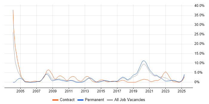 Job vacancy trend for Problem Management in Solihull