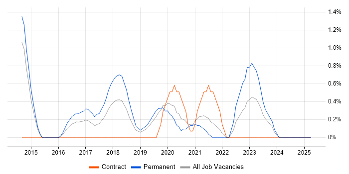Job vacancy trend for Product Backlog in Solihull