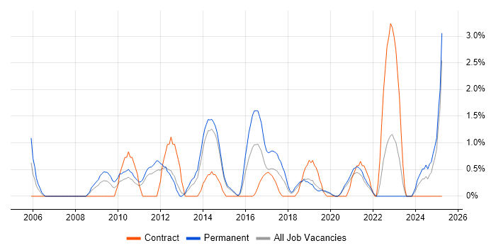 Job vacancy trend for Product Management in Solihull