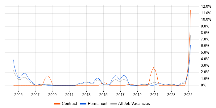 Job vacancy trend for Product Manager in Solihull