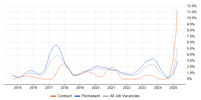 Job vacancy trend for Product Ownership in Solihull