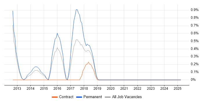 Job vacancy trend for Product Requirements in Solihull