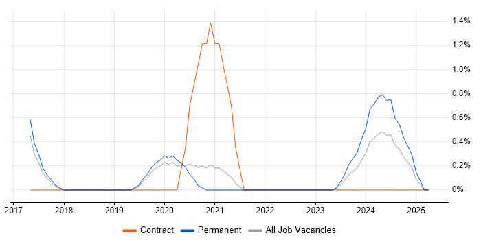 Job vacancy trend for Product Vision in Solihull