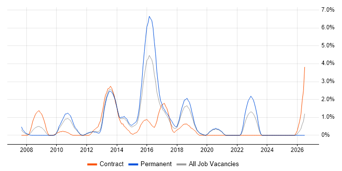 Programme Delivery job vacancy trend in Solihull
