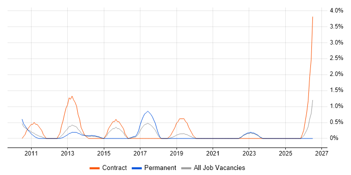 Programme Governance job vacancy trend in Solihull