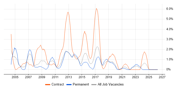Programme Management job vacancy trend in Solihull