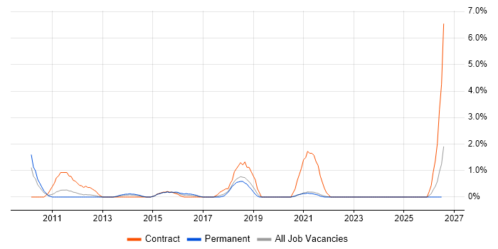 Project Change Manager job vacancy trend in Solihull
