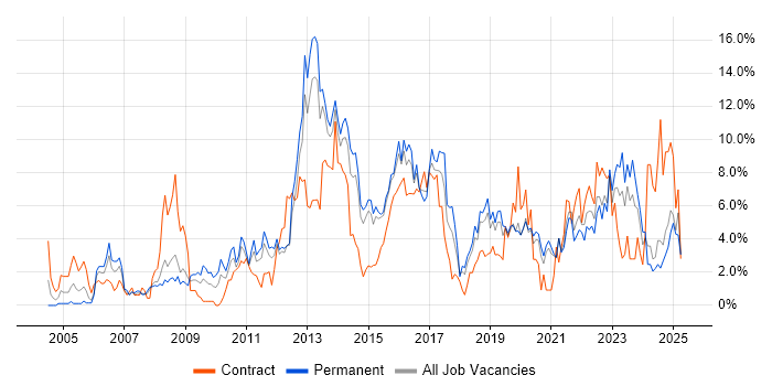Job vacancy trend for Project Delivery in Solihull Job vacancy trend for Project Delivery in Solihull