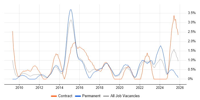 Project Governance job vacancy trend in Solihull