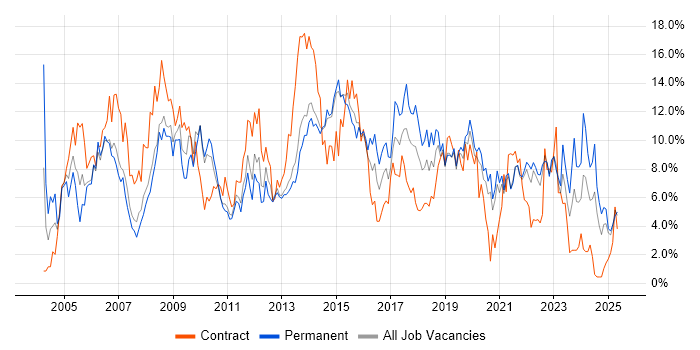 Job vacancy trend for Project Management in Solihull