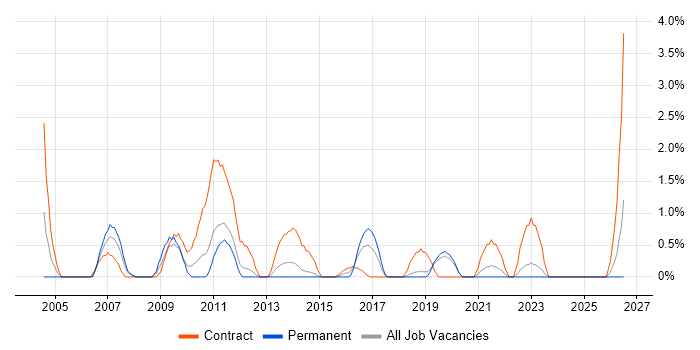 Project Officer job vacancy trend in Solihull