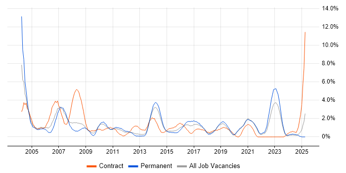 Job vacancy trend for Project Planning in Solihull Job vacancy trend for Project Planning in Solihull