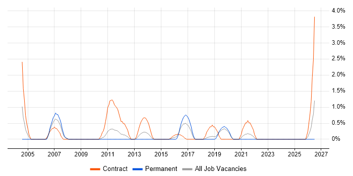 Project Support Officer job vacancy trend in Solihull