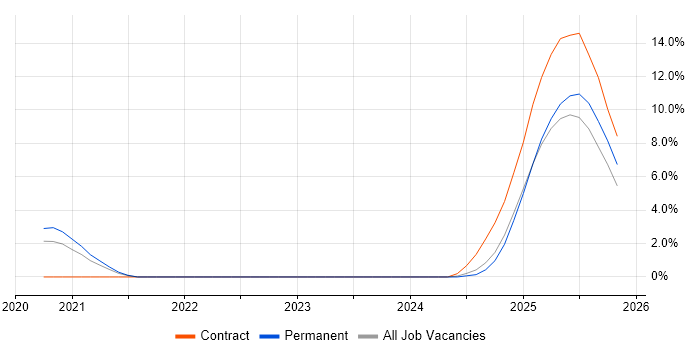 Prometheus job vacancy trend in Solihull