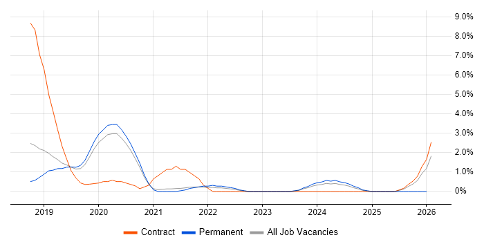 Public Cloud job vacancy trend in Solihull