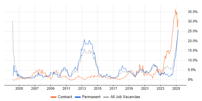 Job vacancy trend for Public Sector in Solihull Job vacancy trend for Public Sector in Solihull