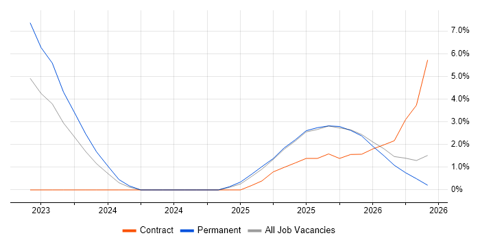 PySpark job vacancy trend in Solihull