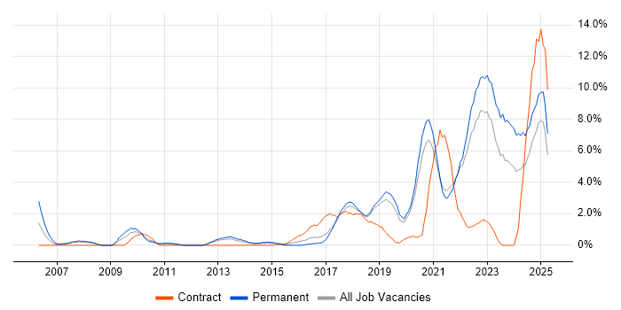 Job vacancy trend for Python in Solihull Job vacancy trend for Python in Solihull