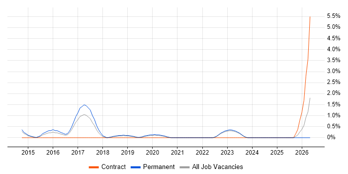 QA Automation job vacancy trend in Solihull