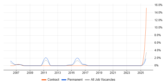 QA Leader job vacancy trend in Solihull