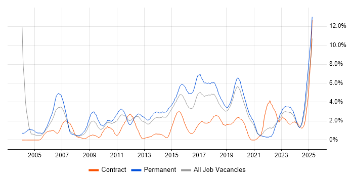 Job vacancy trend for QA in Solihull Job vacancy trend for QA in Solihull