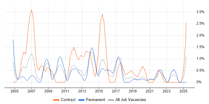 Job vacancy trend for Quality Management in Solihull Job vacancy trend for Quality Management in Solihull