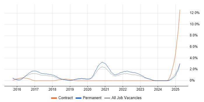 Job vacancy trend for R in Solihull