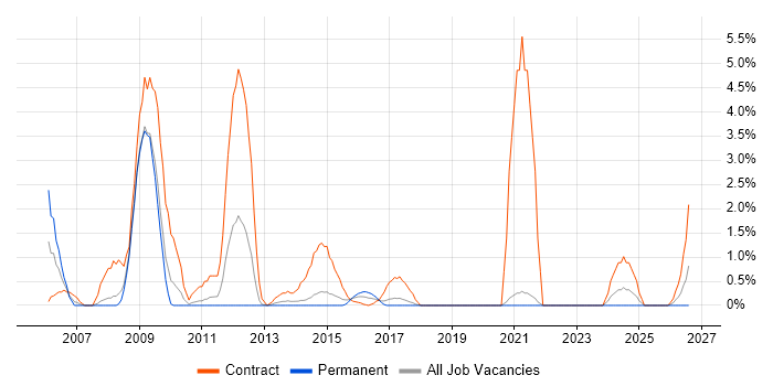 Radio Access Network job vacancy trend in Solihull