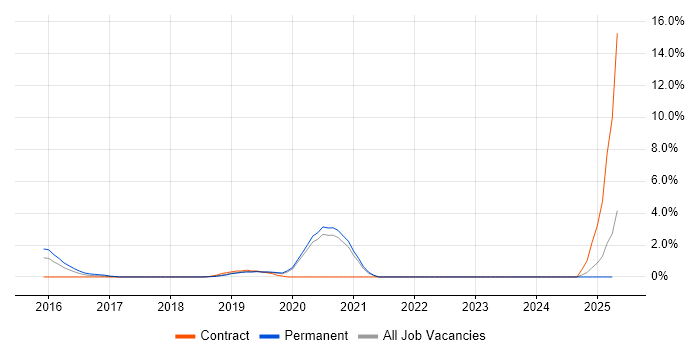 Job vacancy trend for Rapid Prototyping in Solihull