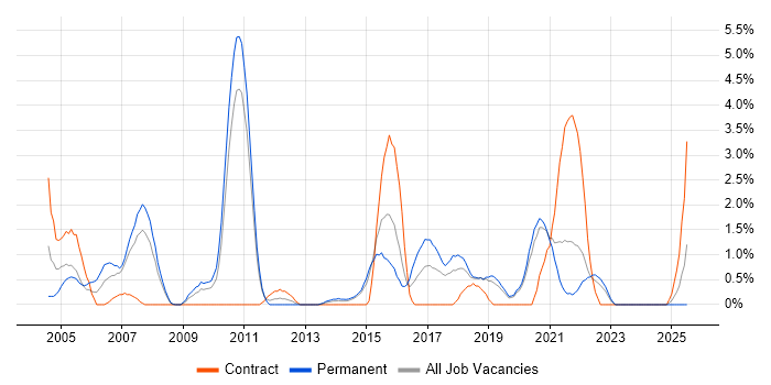 Job vacancy trend for Red Hat in Solihull