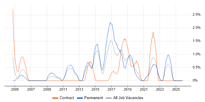 Regression Testing job vacancy trend in Solihull